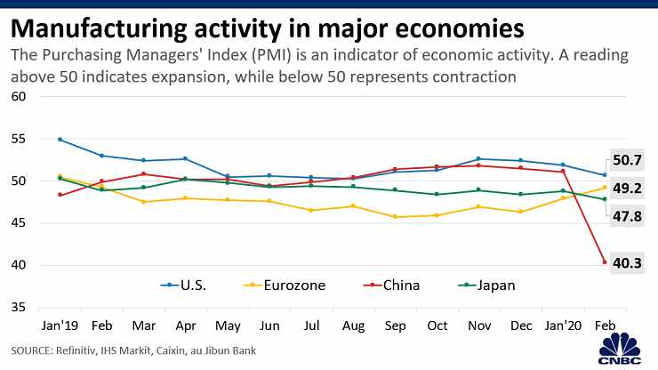 Manufacturing Activity
