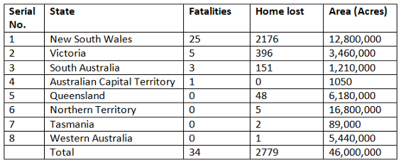 Know the Facts of 2019–2020 Bushfire, Australia